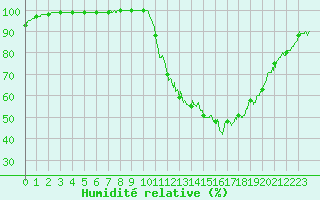Courbe de l'humidit relative pour Rennes (35)
