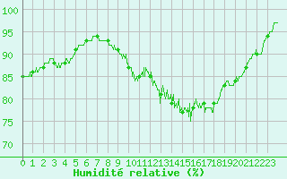 Courbe de l'humidit relative pour Albert-Bray (80)