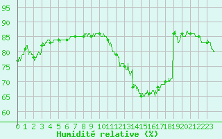 Courbe de l'humidit relative pour Rouen (76)