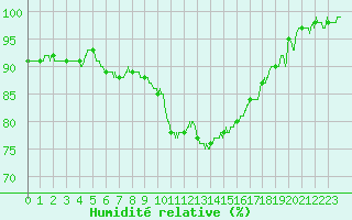 Courbe de l'humidit relative pour Nmes - Garons (30)