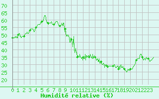 Courbe de l'humidit relative pour Gourdon (46)