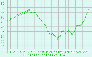 Courbe de l'humidit relative pour Bergerac (24)