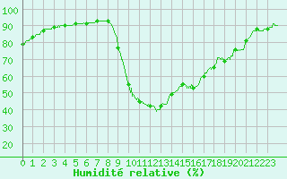 Courbe de l'humidit relative pour Chamonix-Mont-Blanc (74)