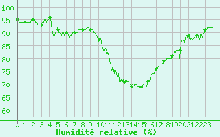 Courbe de l'humidit relative pour Cognac (16)