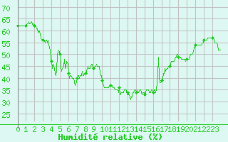 Courbe de l'humidit relative pour Ile Rousse (2B)