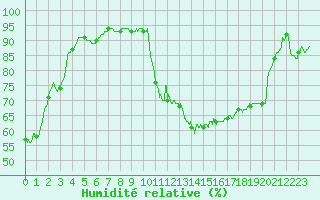 Courbe de l'humidit relative pour Mcon (71)