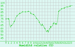 Courbe de l'humidit relative pour Bordeaux (33)