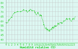 Courbe de l'humidit relative pour Roissy (95)