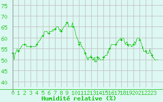 Courbe de l'humidit relative pour Le Luc - Cannet des Maures (83)