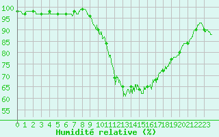 Courbe de l'humidit relative pour Grenoble/St-Etienne-St-Geoirs (38)