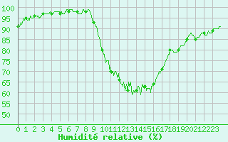 Courbe de l'humidit relative pour Valence (26)