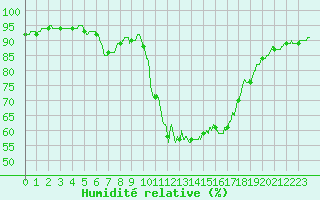 Courbe de l'humidit relative pour Toulon (83)
