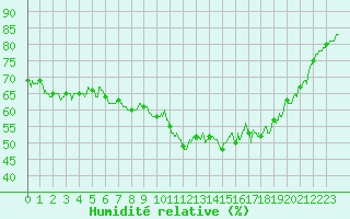 Courbe de l'humidit relative pour Ile d'Yeu - Saint-Sauveur (85)