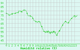 Courbe de l'humidit relative pour Langres (52) 
