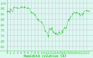 Courbe de l'humidit relative pour Montpellier (34)