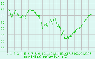 Courbe de l'humidit relative pour Bordeaux (33)