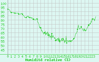 Courbe de l'humidit relative pour Aurillac (15)