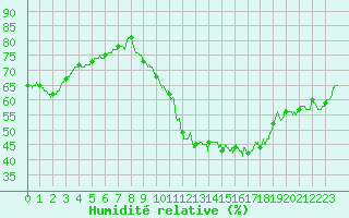 Courbe de l'humidit relative pour Rochefort Saint-Agnant (17)