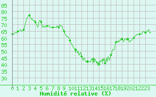 Courbe de l'humidit relative pour Chlons-en-Champagne (51)