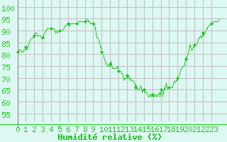 Courbe de l'humidit relative pour Valence (26)