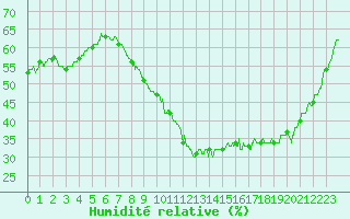 Courbe de l'humidit relative pour Le Bourget (93)