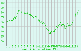 Courbe de l'humidit relative pour Saint-Dizier (52)