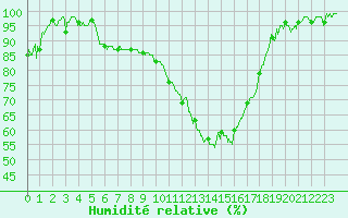 Courbe de l'humidit relative pour Nevers (58)