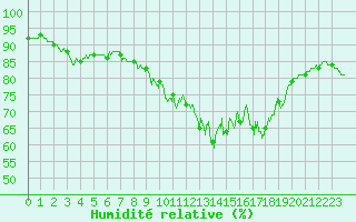 Courbe de l'humidit relative pour Calais / Marck (62)