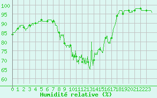 Courbe de l'humidit relative pour Pilat Graix (42)