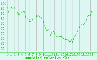 Courbe de l'humidit relative pour Auxerre-Perrigny (89)