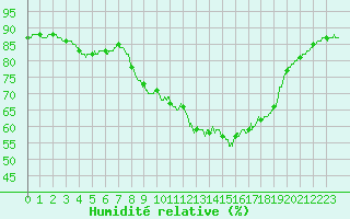 Courbe de l'humidit relative pour Nmes - Courbessac (30)