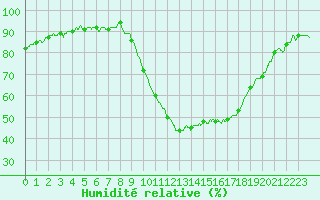 Courbe de l'humidit relative pour Saint-Auban (04)