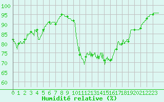 Courbe de l'humidit relative pour Quimper (29)