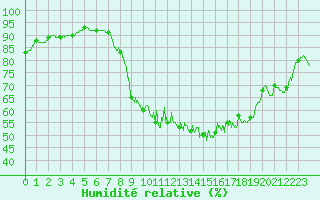 Courbe de l'humidit relative pour Agen (47)