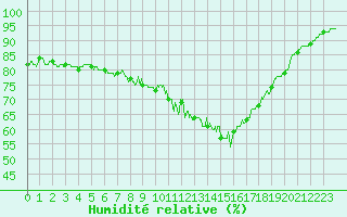 Courbe de l'humidit relative pour Chamonix-Mont-Blanc (74)