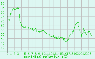 Courbe de l'humidit relative pour Montpellier (34)