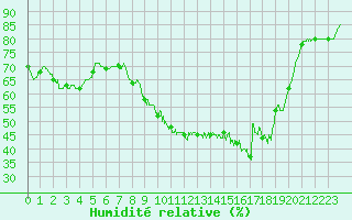 Courbe de l'humidit relative pour Istres (13)