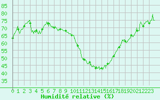 Courbe de l'humidit relative pour Istres (13)
