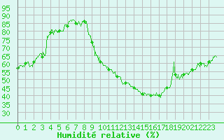 Courbe de l'humidit relative pour Chambry / Aix-Les-Bains (73)