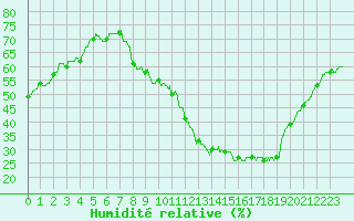 Courbe de l'humidit relative pour Orange (84)