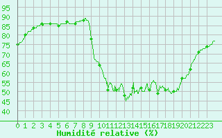 Courbe de l'humidit relative pour Brest (29)