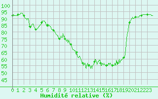 Courbe de l'humidit relative pour Roissy (95)