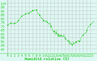 Courbe de l'humidit relative pour Muret (31)