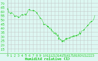 Courbe de l'humidit relative pour Dijon / Longvic (21)