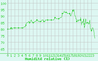 Courbe de l'humidit relative pour Cap de la Hague (50)