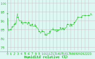 Courbe de l'humidit relative pour Belfort-Dorans (90)