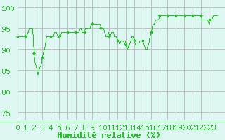 Courbe de l'humidit relative pour Le Chteau-d'Olonne (85)