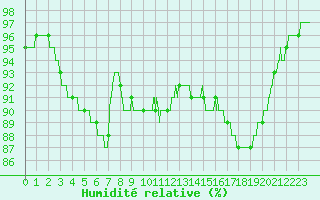 Courbe de l'humidit relative pour Lorient (56)