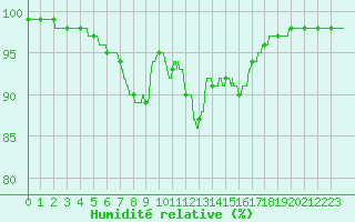 Courbe de l'humidit relative pour Ile de Groix (56)