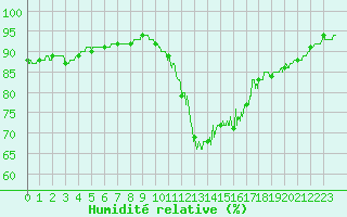 Courbe de l'humidit relative pour Tours (37)